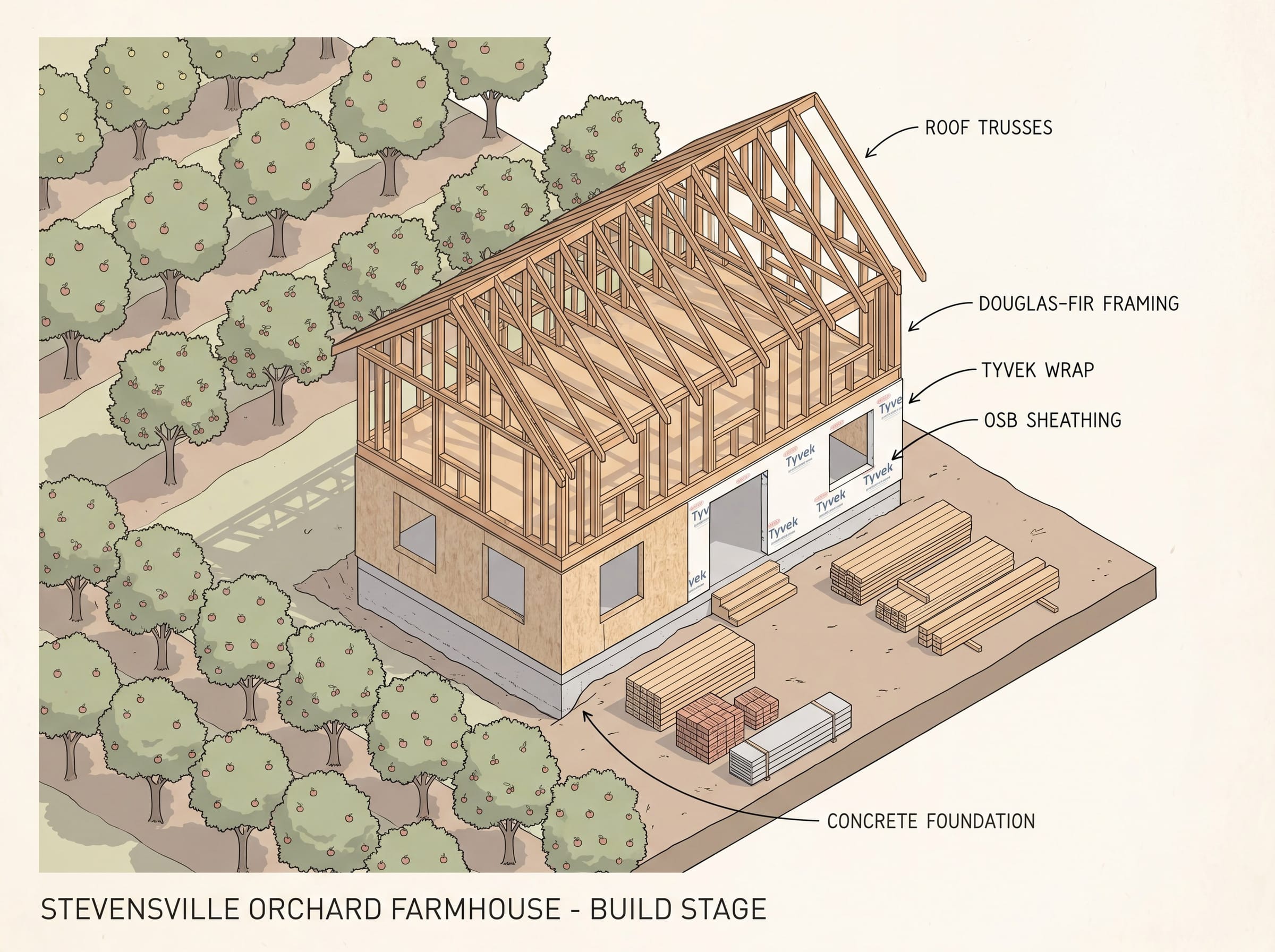 Isometric cutaway showing the mid-build construction stage: framing, partial sheathing, Tyvek wrap, orchard rows behind